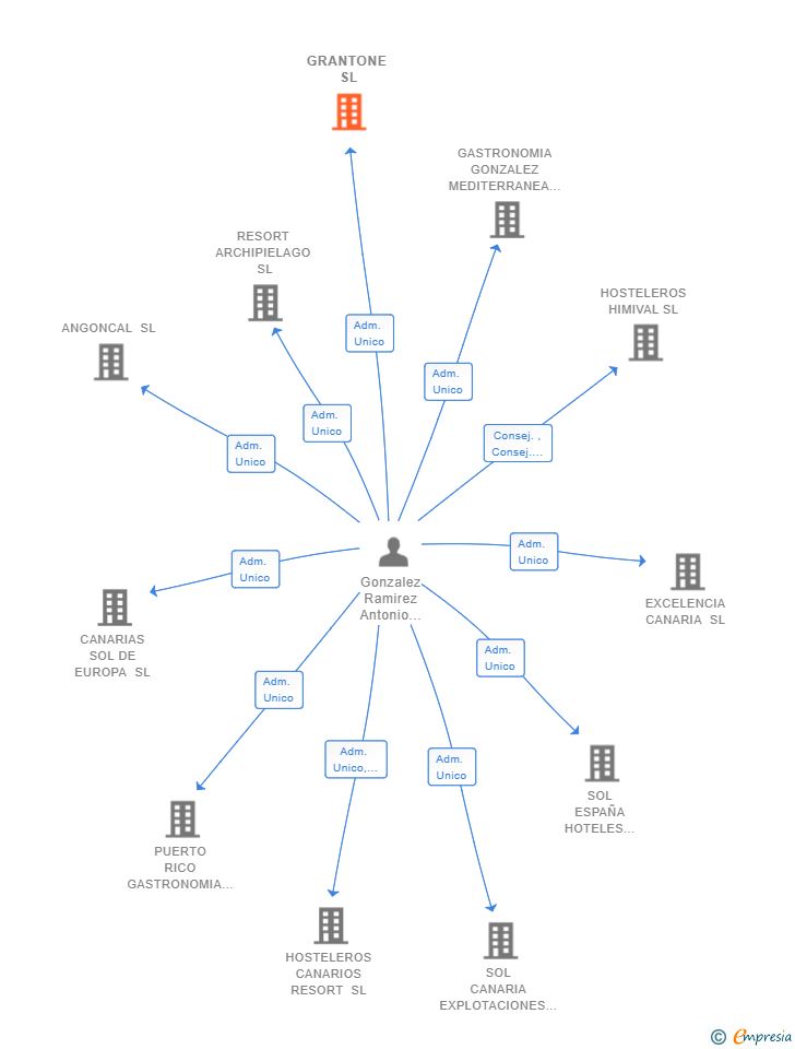Vinculaciones societarias de GRANTONE SL