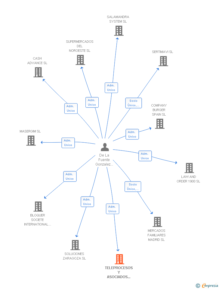 Vinculaciones societarias de TELEPROCESOS Y ASOCIADOS 2001 SL