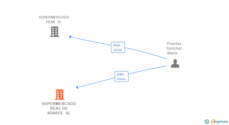 Vinculaciones societarias de SUPERMERCADO REAL DE ATARFE SL