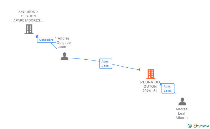 Vinculaciones societarias de PEDRA DO OUTON 2024 SL (EXTINGUIDA)