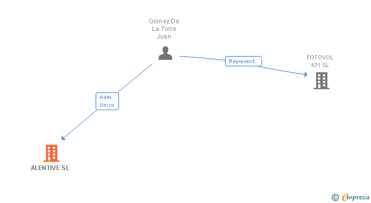 Vinculaciones societarias de ALENTIVE SL