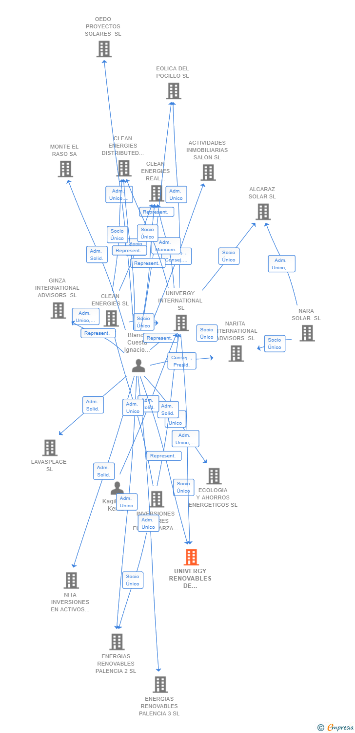 Vinculaciones societarias de UNIVERGY RENOVABLES DE ACACIA SL
