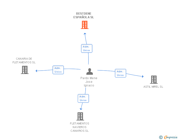 Vinculaciones societarias de BESTDENE ESPAÑOLA SL