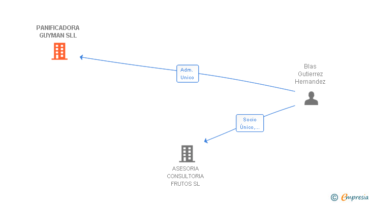 Vinculaciones societarias de PANIFICADORA GUYMAN SLL