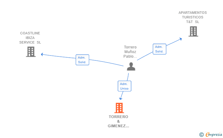 Vinculaciones societarias de TORRERO & GIMENEZ SERVICES SL