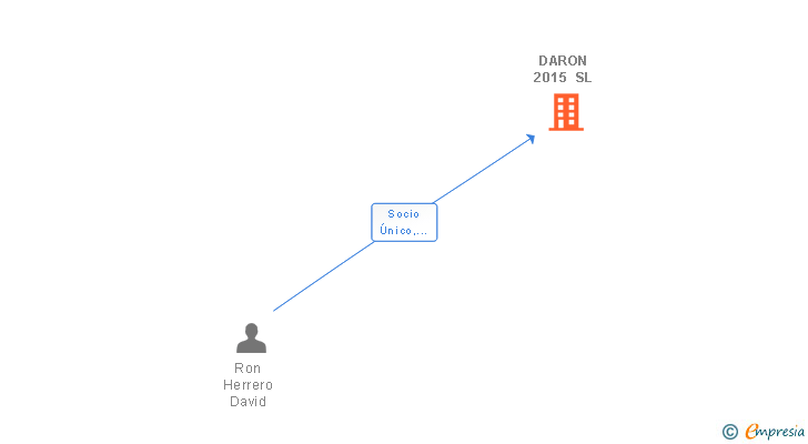 Vinculaciones societarias de DARON 2015 SL