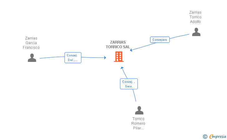 Vinculaciones societarias de ZARRIAS TORRICO SAL
