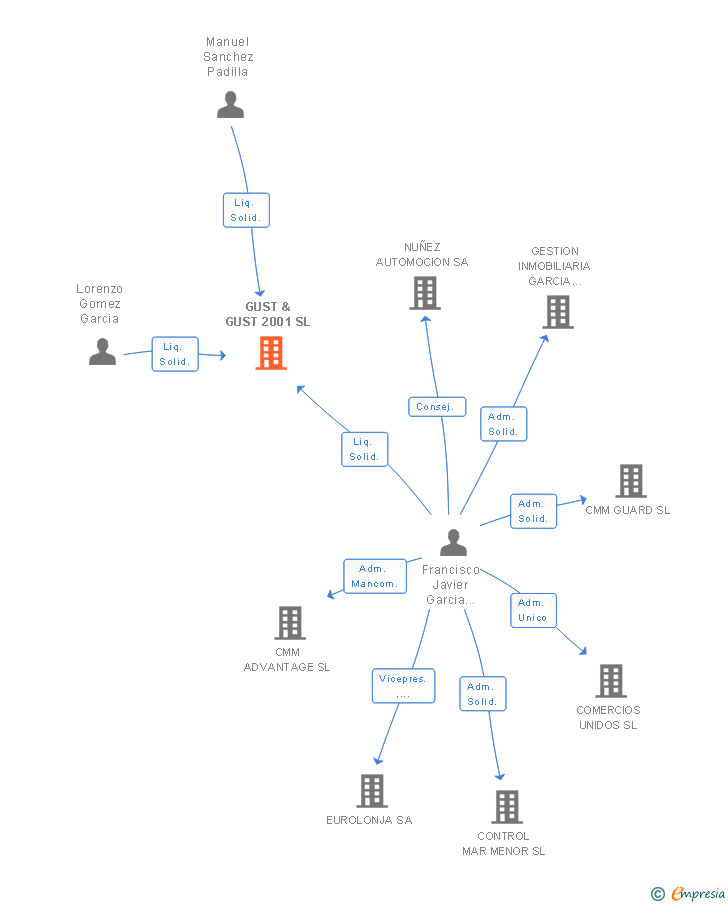Vinculaciones societarias de GUST & GUST 2001 SL