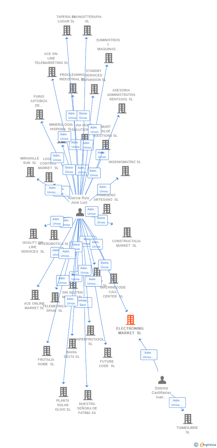 Vinculaciones societarias de ELECTRONING MARKET SL