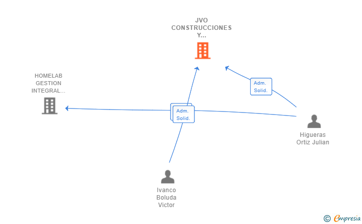 Vinculaciones societarias de JVO CONSTRUCCIONES Y REFORMAS SL