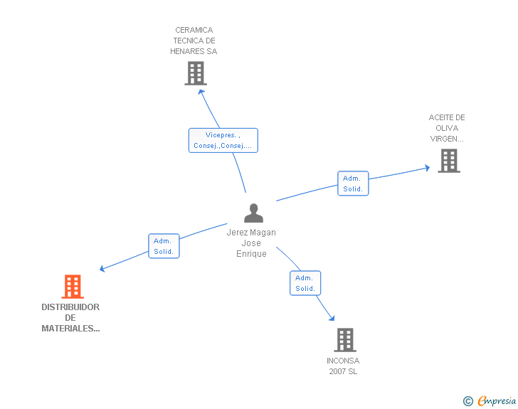 Vinculaciones societarias de DISTRIBUIDOR DE MATERIALES LA SAGRA SL