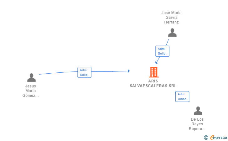 Vinculaciones societarias de ARIS SALVAESCALERAS SRL