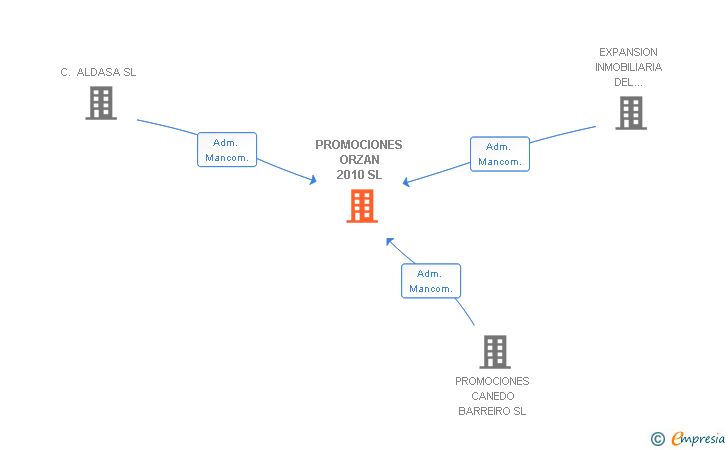 Vinculaciones societarias de PROMOCIONES ORZAN 2010 SL