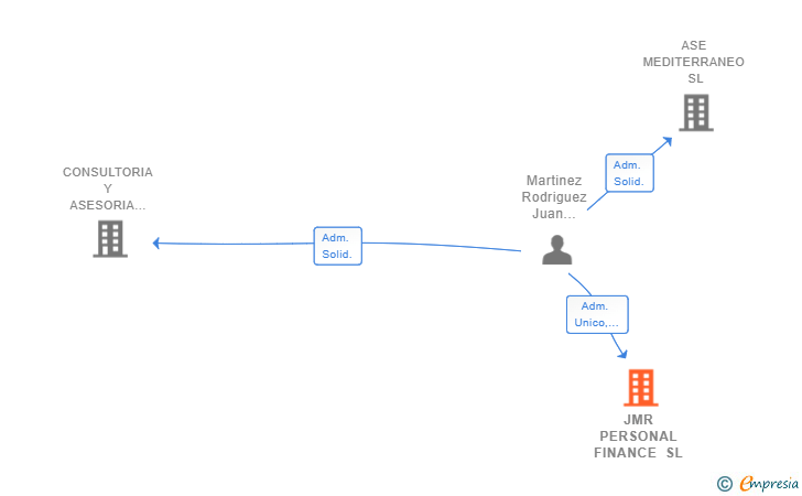 Vinculaciones societarias de JMR PERSONAL FINANCE SL
