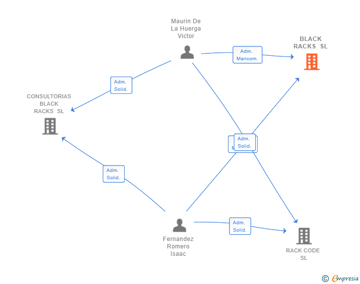 Vinculaciones societarias de BLACK RACKS SL