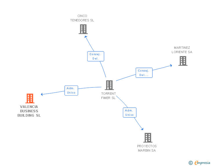 Vinculaciones societarias de VALENCIA BUSINESS BUILDING SL