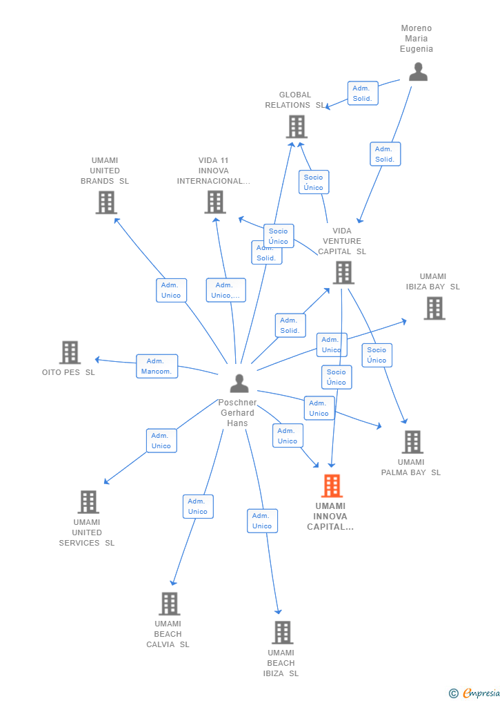 Vinculaciones societarias de UMAMI INNOVA CAPITAL INVESTMENTS SL