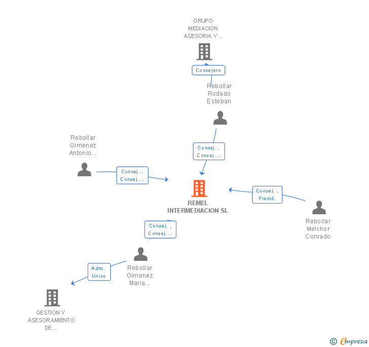 Vinculaciones societarias de REMEL INTERMEDIACION SL