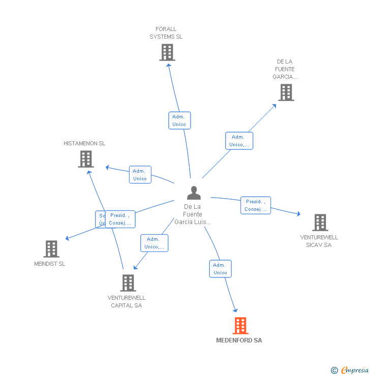 Vinculaciones societarias de MEDENFORD SA