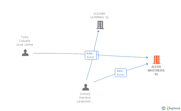 Vinculaciones societarias de JLEOS BROTHERS SL