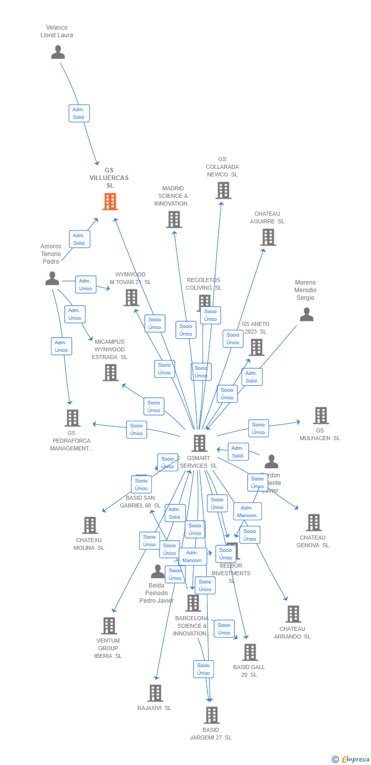 Vinculaciones societarias de MIVIDA VALORES SL