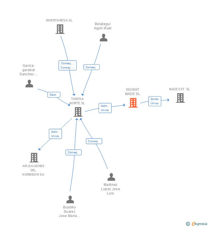Vinculaciones societarias de ISOWAT MADE SL