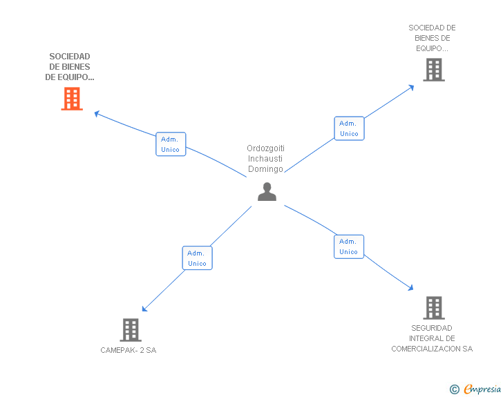 Vinculaciones societarias de SOCIEDAD DE BIENES DE EQUIPO LOGISTICA CONSTRUCCION Y ASESORAMIENTO SA