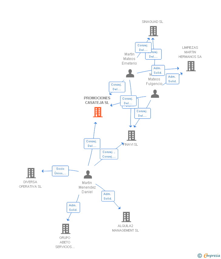 Vinculaciones societarias de PROMOCIONES CASATEJA SL
