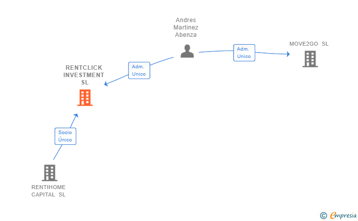 Vinculaciones societarias de RENTCLICK INVESTMENT SL