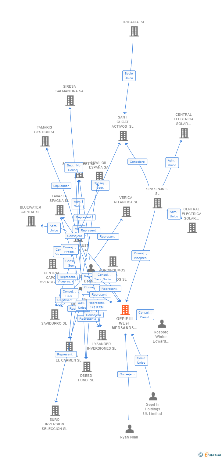 Vinculaciones societarias de GEPIF III WEST MEDSANDS SPAIN SL