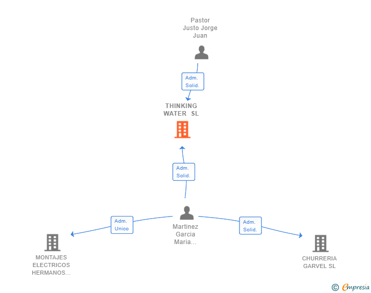 Vinculaciones societarias de THINKING WATER SL