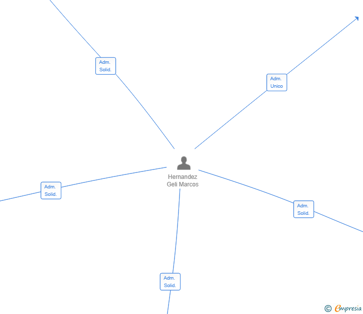 Vinculaciones societarias de PURARENAL SL