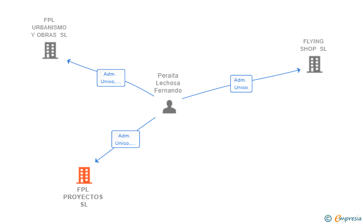 Vinculaciones societarias de FPL PROYECTOS SL