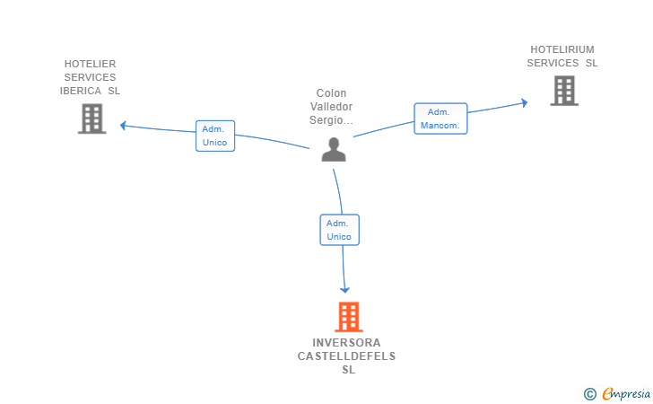 Vinculaciones societarias de INVERSORA CASTELLDEFELS SL