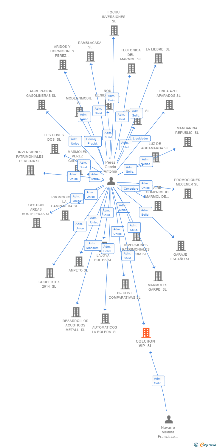 Vinculaciones societarias de COLCHON VIP SL