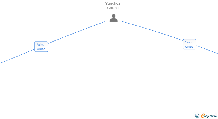 Vinculaciones societarias de LIDIATRANS LORCA SL