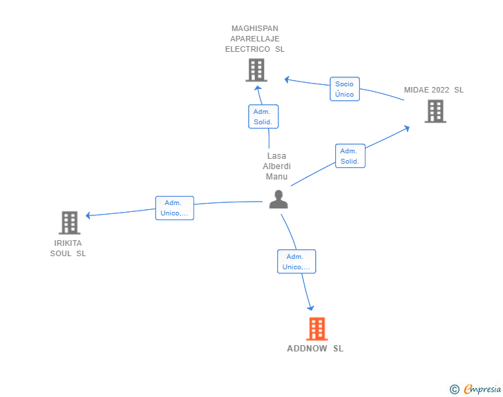 Vinculaciones societarias de ADDNOW SL