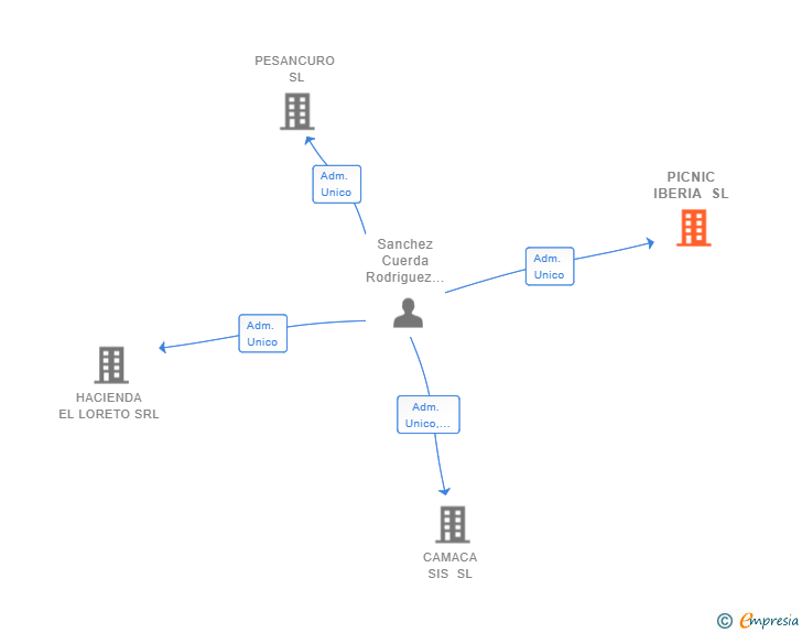 Vinculaciones societarias de PICNIC IBERIA SL