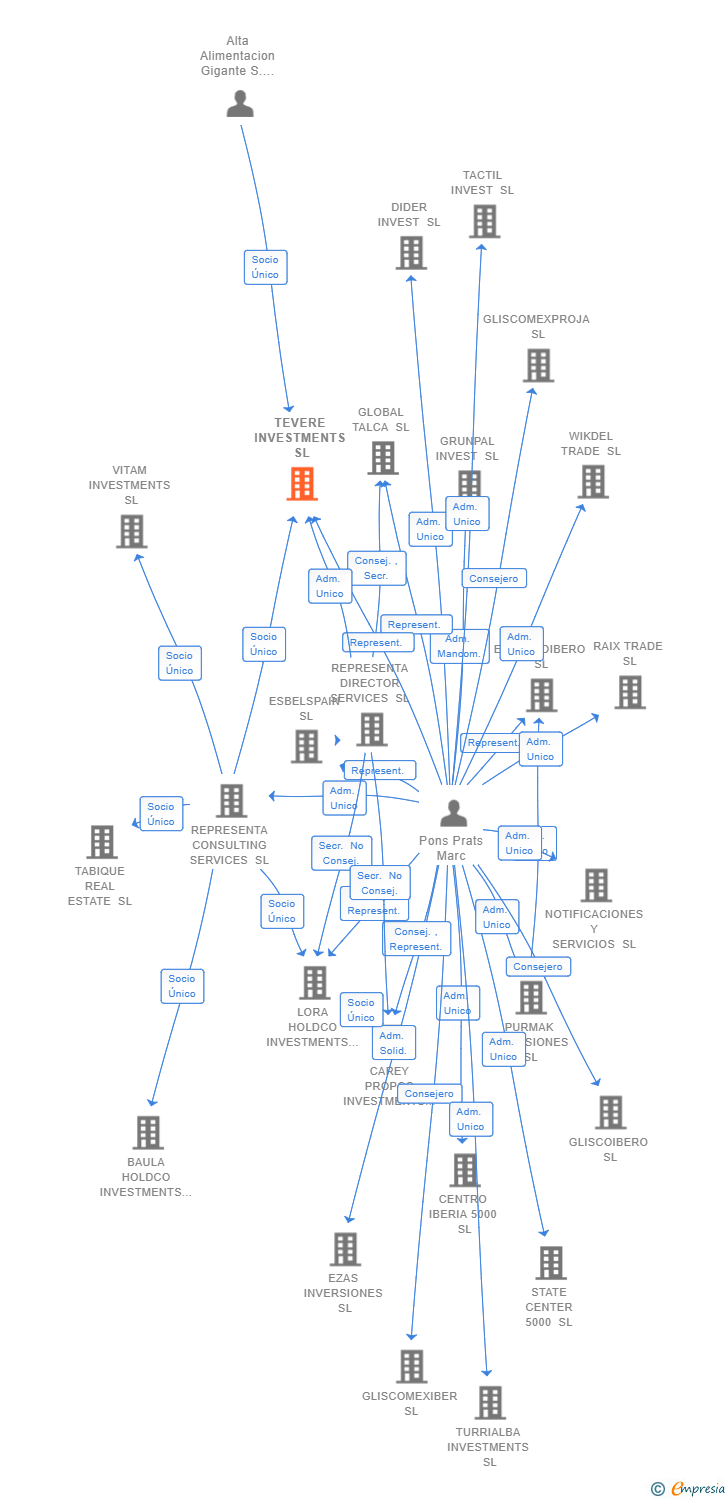 Vinculaciones societarias de TEVERE INVESTMENTS SL