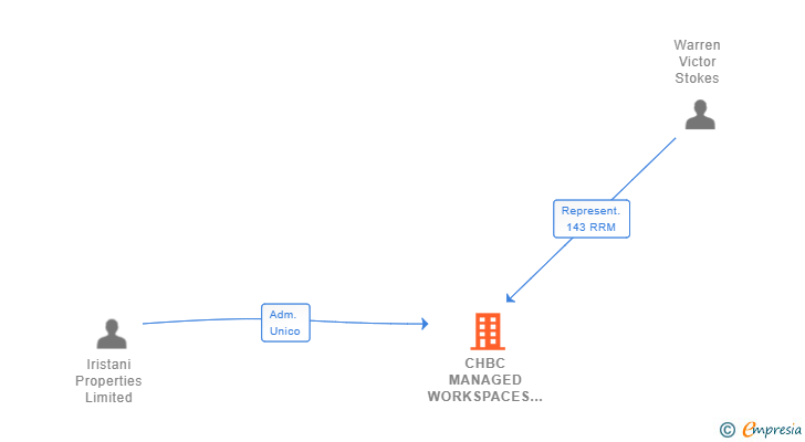 Vinculaciones societarias de CHBC MANAGED WORKSPACES SPAIN SL