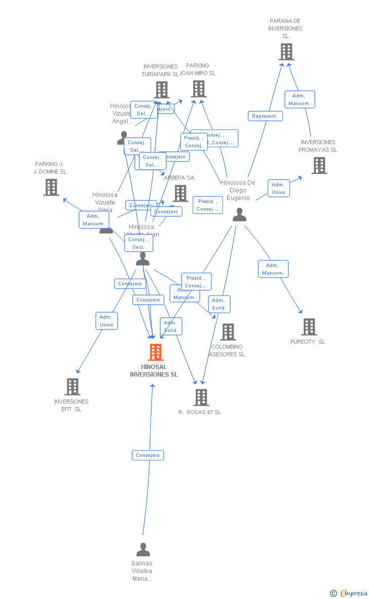 Vinculaciones societarias de HINOSAL INVERSIONES SL