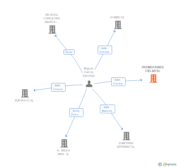 Vinculaciones societarias de PROMOCIONES CIELAR SL