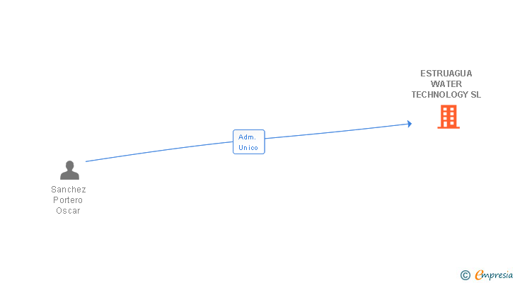 Vinculaciones societarias de ESTRUAGUA WATER TECHNOLOGY SL