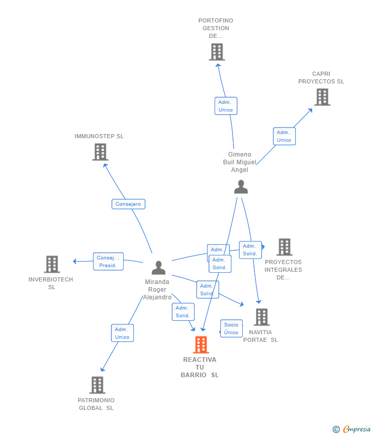 Vinculaciones societarias de REACTIVA TU BARRIO SL