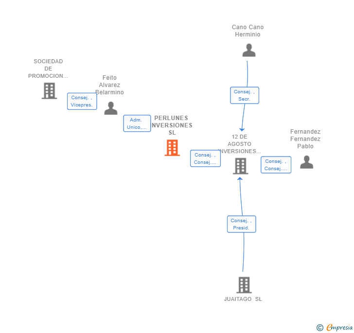 Vinculaciones societarias de PERLUNES INVERSIONES SL