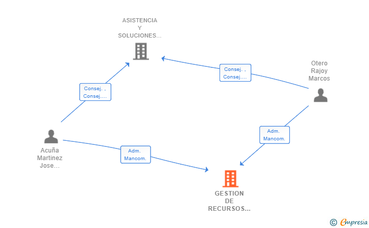 Vinculaciones societarias de GESTION DE RECURSOS INDUSTRIALES Y MAQUINARIA SL