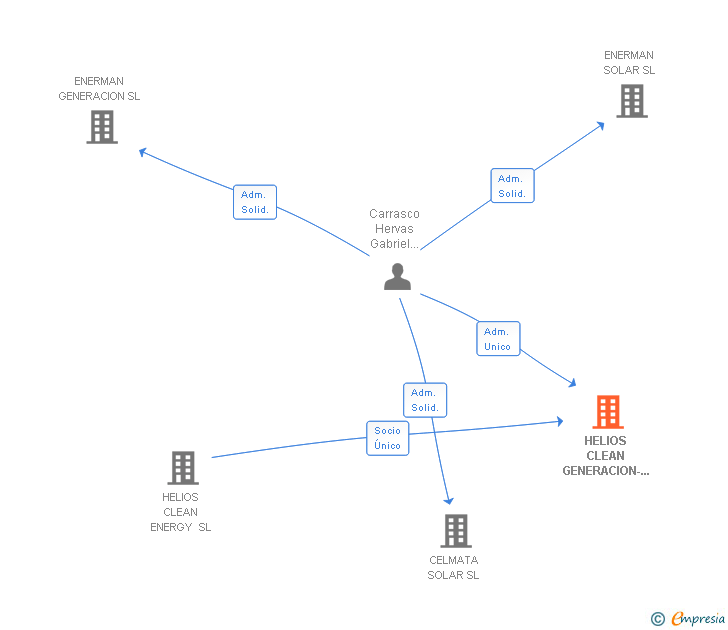 Vinculaciones societarias de HELIOS CLEAN GENERACION-4 SL