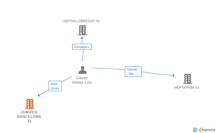 Vinculaciones societarias de JUNIPER BARCELONA SL