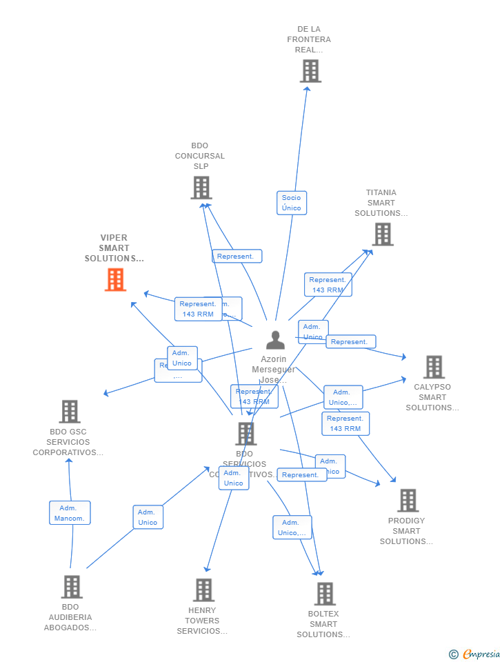 Vinculaciones societarias de VIPER SMART SOLUTIONS SL