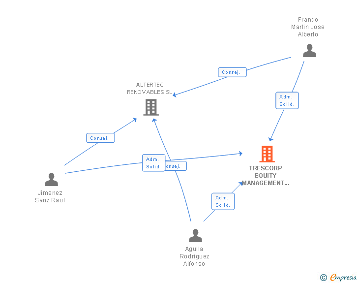 Vinculaciones societarias de TRESCORP EQUITY MANAGEMENT SL